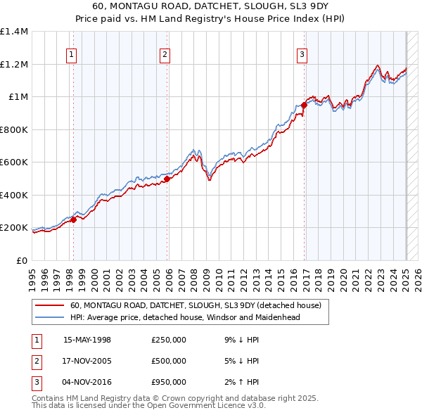 60, MONTAGU ROAD, DATCHET, SLOUGH, SL3 9DY: Price paid vs HM Land Registry's House Price Index