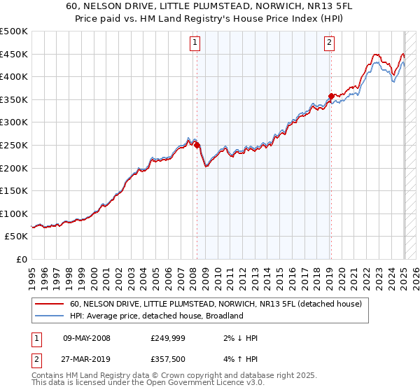 60, NELSON DRIVE, LITTLE PLUMSTEAD, NORWICH, NR13 5FL: Price paid vs HM Land Registry's House Price Index