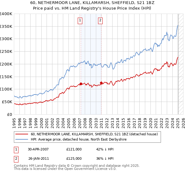 60, NETHERMOOR LANE, KILLAMARSH, SHEFFIELD, S21 1BZ: Price paid vs HM Land Registry's House Price Index