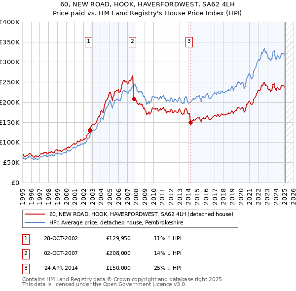 60, NEW ROAD, HOOK, HAVERFORDWEST, SA62 4LH: Price paid vs HM Land Registry's House Price Index