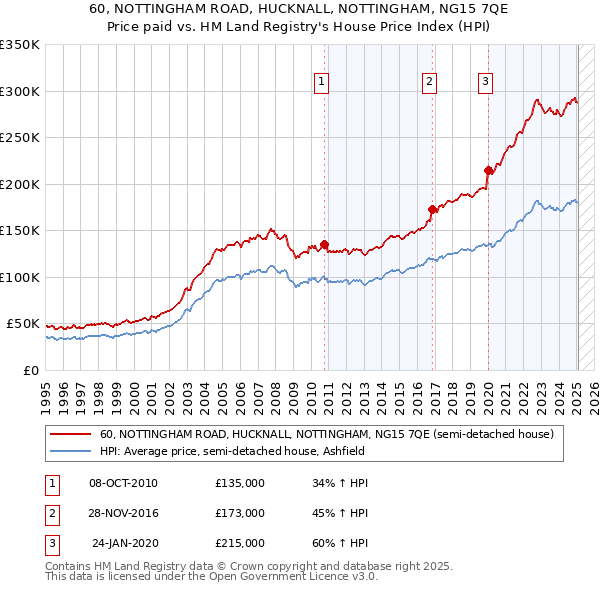 60, NOTTINGHAM ROAD, HUCKNALL, NOTTINGHAM, NG15 7QE: Price paid vs HM Land Registry's House Price Index