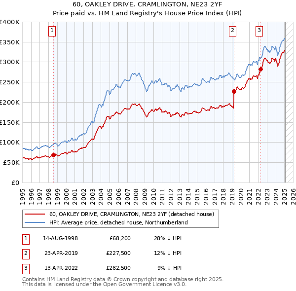 60, OAKLEY DRIVE, CRAMLINGTON, NE23 2YF: Price paid vs HM Land Registry's House Price Index