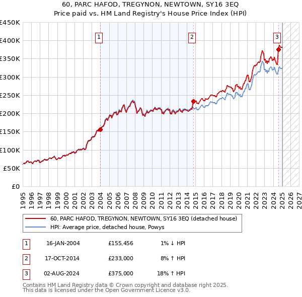 60, PARC HAFOD, TREGYNON, NEWTOWN, SY16 3EQ: Price paid vs HM Land Registry's House Price Index