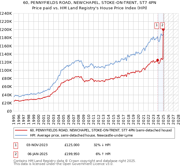 60, PENNYFIELDS ROAD, NEWCHAPEL, STOKE-ON-TRENT, ST7 4PN: Price paid vs HM Land Registry's House Price Index