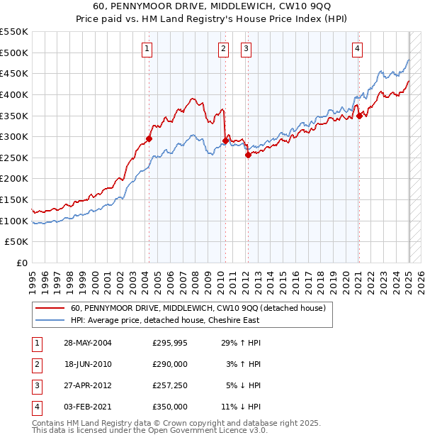 60, PENNYMOOR DRIVE, MIDDLEWICH, CW10 9QQ: Price paid vs HM Land Registry's House Price Index