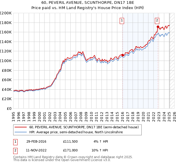 60, PEVERIL AVENUE, SCUNTHORPE, DN17 1BE: Price paid vs HM Land Registry's House Price Index