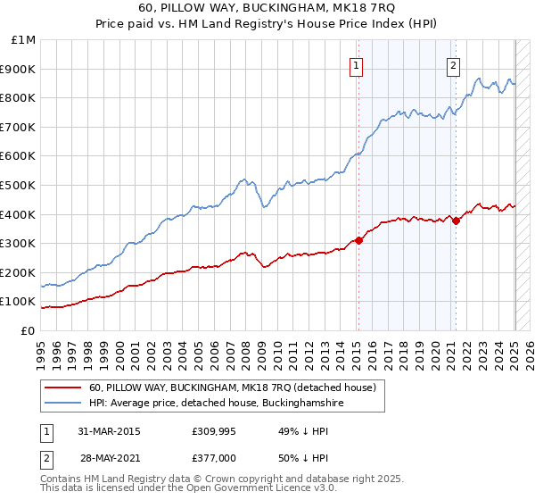 60, PILLOW WAY, BUCKINGHAM, MK18 7RQ: Price paid vs HM Land Registry's House Price Index