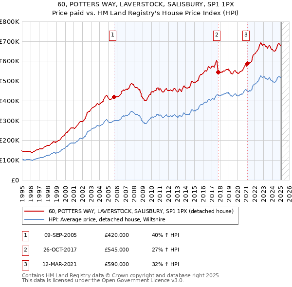 60, POTTERS WAY, LAVERSTOCK, SALISBURY, SP1 1PX: Price paid vs HM Land Registry's House Price Index