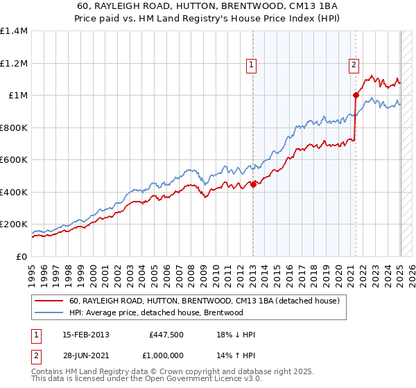 60, RAYLEIGH ROAD, HUTTON, BRENTWOOD, CM13 1BA: Price paid vs HM Land Registry's House Price Index