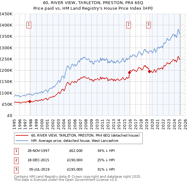 60, RIVER VIEW, TARLETON, PRESTON, PR4 6EQ: Price paid vs HM Land Registry's House Price Index