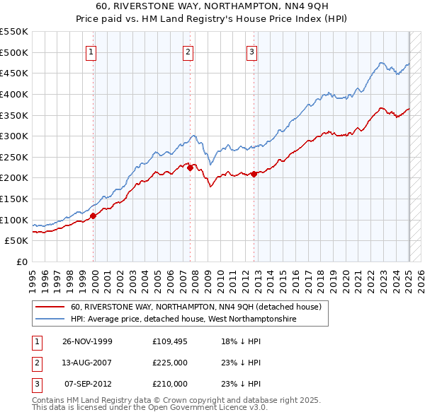 60, RIVERSTONE WAY, NORTHAMPTON, NN4 9QH: Price paid vs HM Land Registry's House Price Index