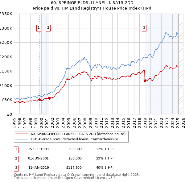 60, SPRINGFIELDS, LLANELLI, SA15 2DD: Price paid vs HM Land Registry's House Price Index