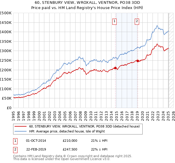 60, STENBURY VIEW, WROXALL, VENTNOR, PO38 3DD: Price paid vs HM Land Registry's House Price Index