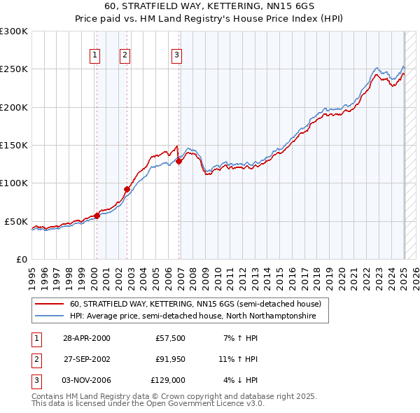 60, STRATFIELD WAY, KETTERING, NN15 6GS: Price paid vs HM Land Registry's House Price Index