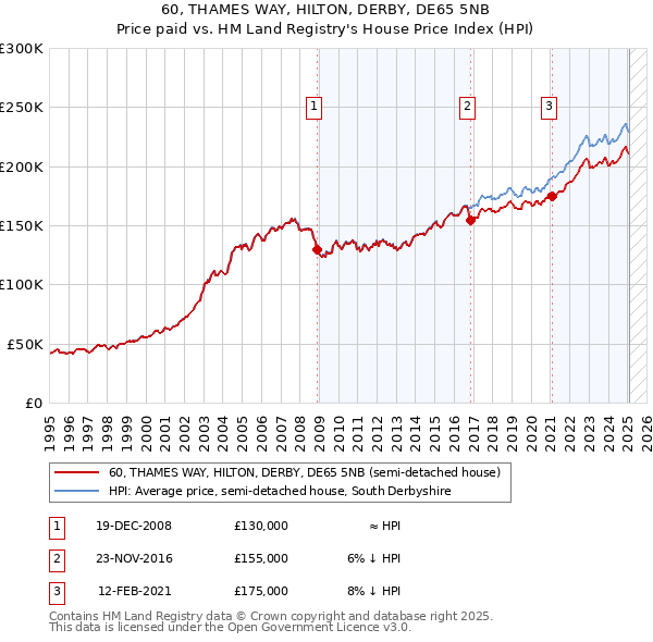 60, THAMES WAY, HILTON, DERBY, DE65 5NB: Price paid vs HM Land Registry's House Price Index