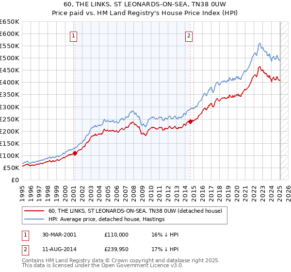 60, THE LINKS, ST LEONARDS-ON-SEA, TN38 0UW: Price paid vs HM Land Registry's House Price Index