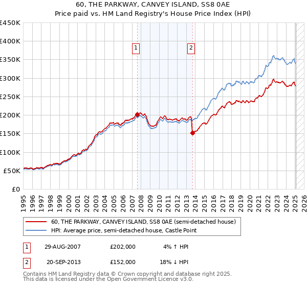 60, THE PARKWAY, CANVEY ISLAND, SS8 0AE: Price paid vs HM Land Registry's House Price Index