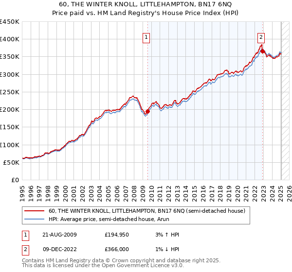 60, THE WINTER KNOLL, LITTLEHAMPTON, BN17 6NQ: Price paid vs HM Land Registry's House Price Index