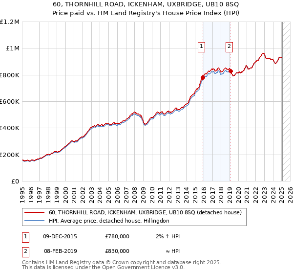 60, THORNHILL ROAD, ICKENHAM, UXBRIDGE, UB10 8SQ: Price paid vs HM Land Registry's House Price Index
