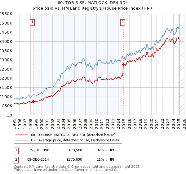 60, TOR RISE, MATLOCK, DE4 3DL: Price paid vs HM Land Registry's House Price Index