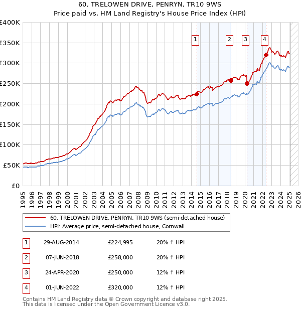 60, TRELOWEN DRIVE, PENRYN, TR10 9WS: Price paid vs HM Land Registry's House Price Index