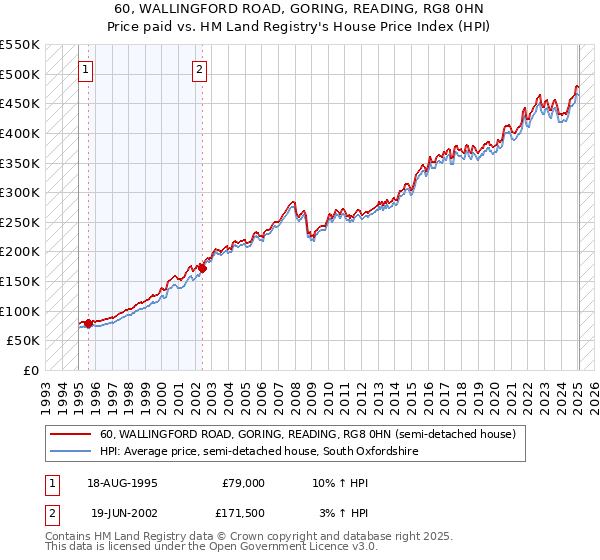 60, WALLINGFORD ROAD, GORING, READING, RG8 0HN: Price paid vs HM Land Registry's House Price Index