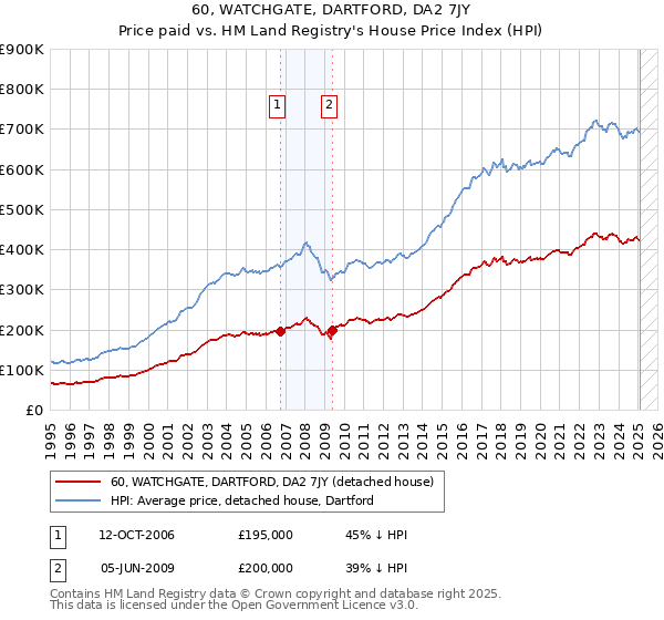 60, WATCHGATE, DARTFORD, DA2 7JY: Price paid vs HM Land Registry's House Price Index