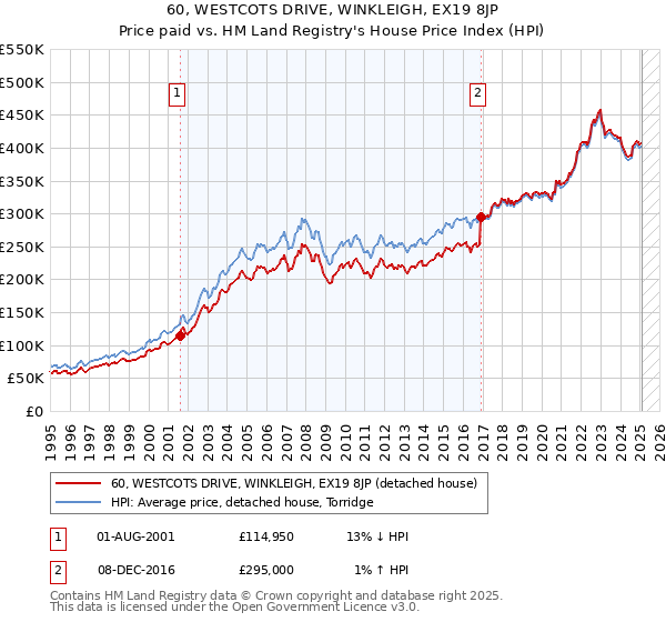 60, WESTCOTS DRIVE, WINKLEIGH, EX19 8JP: Price paid vs HM Land Registry's House Price Index