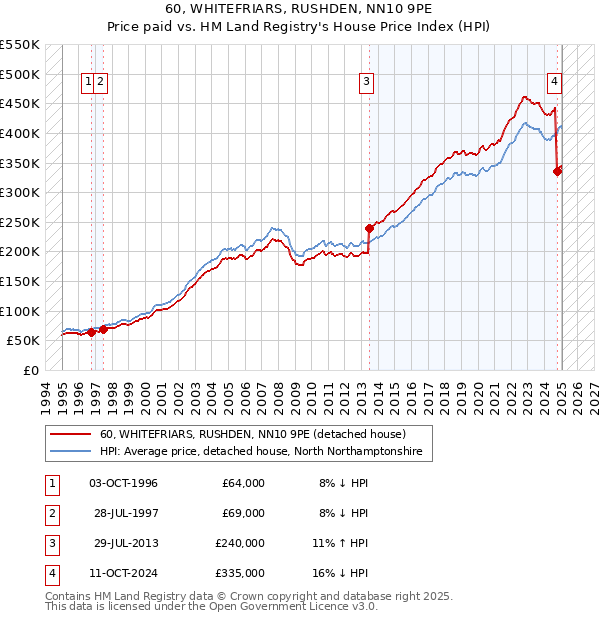60, WHITEFRIARS, RUSHDEN, NN10 9PE: Price paid vs HM Land Registry's House Price Index