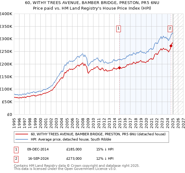 60, WITHY TREES AVENUE, BAMBER BRIDGE, PRESTON, PR5 6NU: Price paid vs HM Land Registry's House Price Index