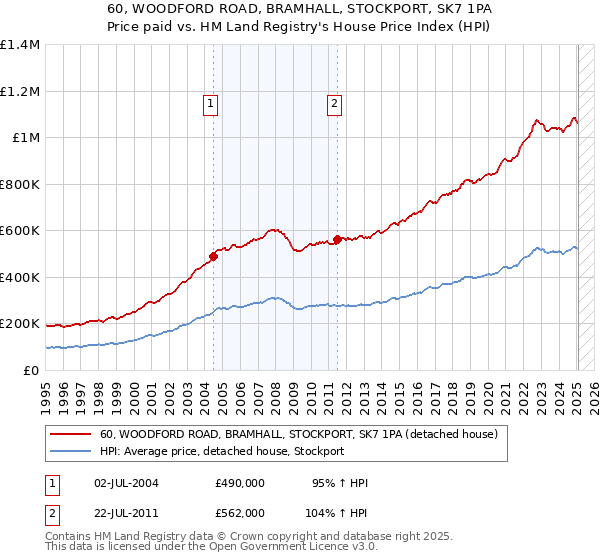 60, WOODFORD ROAD, BRAMHALL, STOCKPORT, SK7 1PA: Price paid vs HM Land Registry's House Price Index