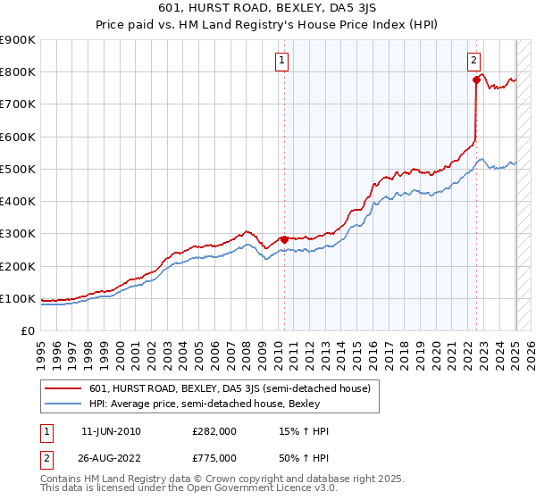 601, HURST ROAD, BEXLEY, DA5 3JS: Price paid vs HM Land Registry's House Price Index