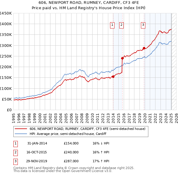 606, NEWPORT ROAD, RUMNEY, CARDIFF, CF3 4FE: Price paid vs HM Land Registry's House Price Index
