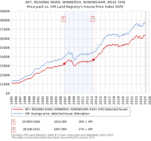 607, READING ROAD, WINNERSH, WOKINGHAM, RG41 5HQ: Price paid vs HM Land Registry's House Price Index