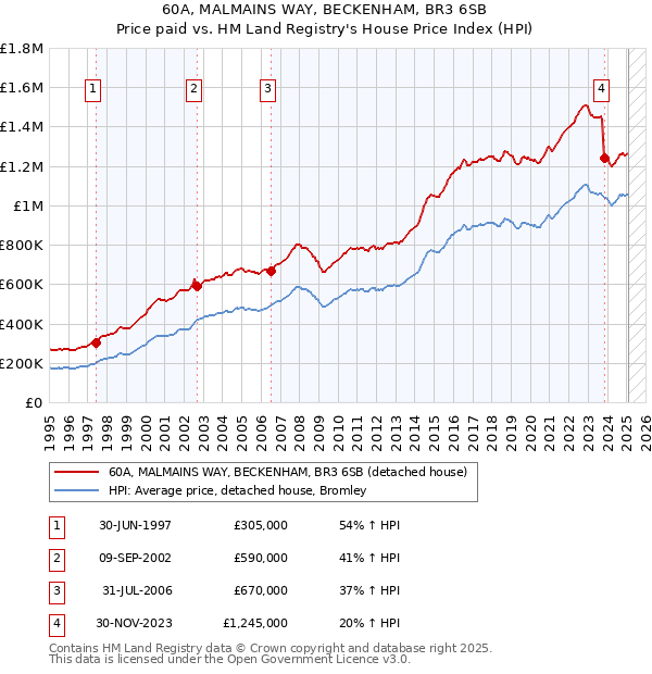 60A, MALMAINS WAY, BECKENHAM, BR3 6SB: Price paid vs HM Land Registry's House Price Index
