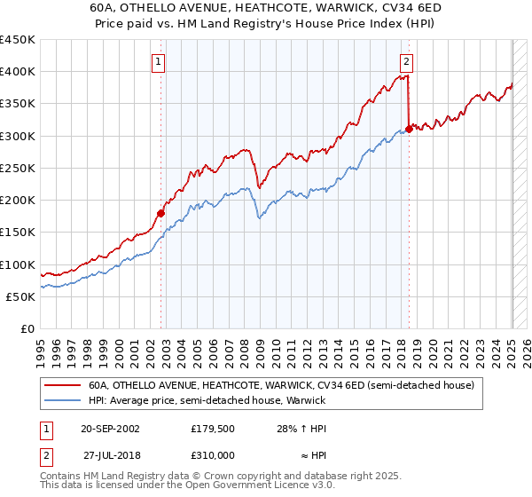 60A, OTHELLO AVENUE, HEATHCOTE, WARWICK, CV34 6ED: Price paid vs HM Land Registry's House Price Index