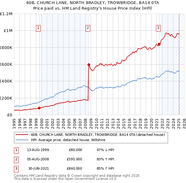 60B, CHURCH LANE, NORTH BRADLEY, TROWBRIDGE, BA14 0TA: Price paid vs HM Land Registry's House Price Index