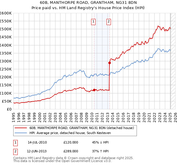 60B, MANTHORPE ROAD, GRANTHAM, NG31 8DN: Price paid vs HM Land Registry's House Price Index