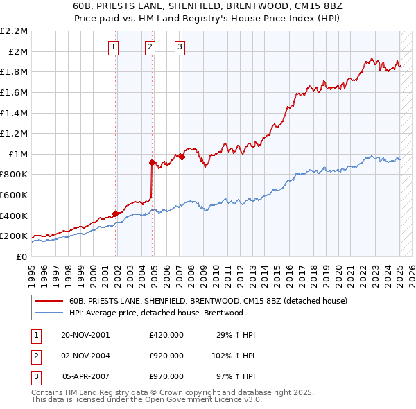 60B, PRIESTS LANE, SHENFIELD, BRENTWOOD, CM15 8BZ: Price paid vs HM Land Registry's House Price Index