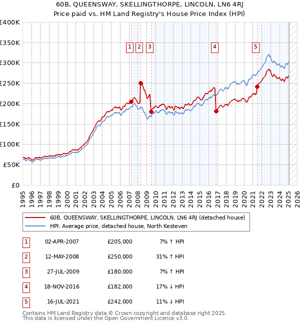 60B, QUEENSWAY, SKELLINGTHORPE, LINCOLN, LN6 4RJ: Price paid vs HM Land Registry's House Price Index