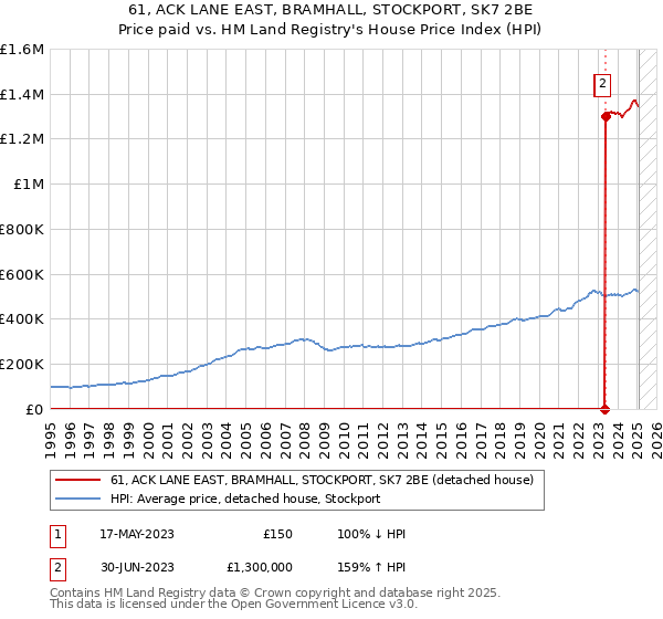 61, ACK LANE EAST, BRAMHALL, STOCKPORT, SK7 2BE: Price paid vs HM Land Registry's House Price Index