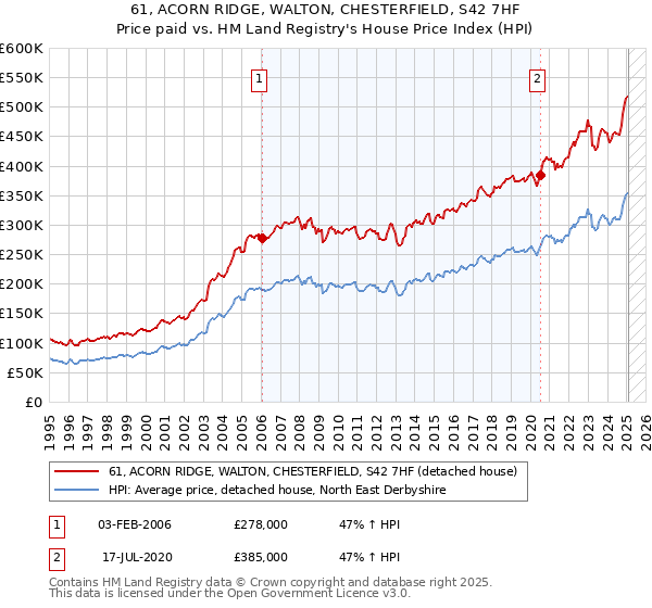 61, ACORN RIDGE, WALTON, CHESTERFIELD, S42 7HF: Price paid vs HM Land Registry's House Price Index