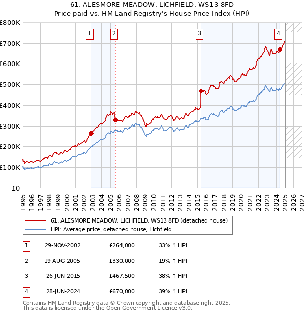 61, ALESMORE MEADOW, LICHFIELD, WS13 8FD: Price paid vs HM Land Registry's House Price Index