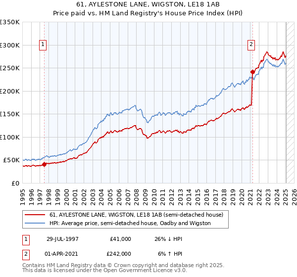 61, AYLESTONE LANE, WIGSTON, LE18 1AB: Price paid vs HM Land Registry's House Price Index
