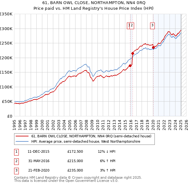 61, BARN OWL CLOSE, NORTHAMPTON, NN4 0RQ: Price paid vs HM Land Registry's House Price Index