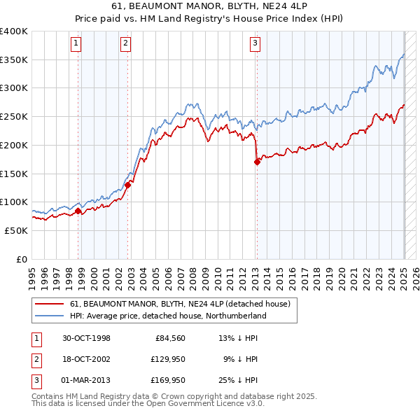 61, BEAUMONT MANOR, BLYTH, NE24 4LP: Price paid vs HM Land Registry's House Price Index