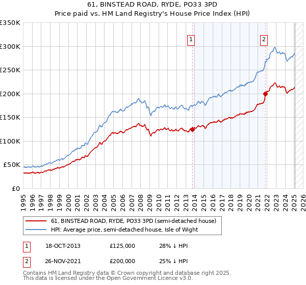 61, BINSTEAD ROAD, RYDE, PO33 3PD: Price paid vs HM Land Registry's House Price Index