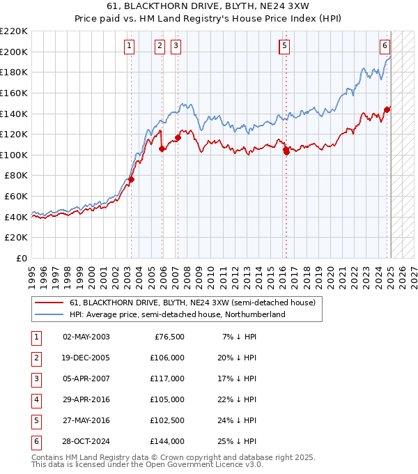 61, BLACKTHORN DRIVE, BLYTH, NE24 3XW: Price paid vs HM Land Registry's House Price Index