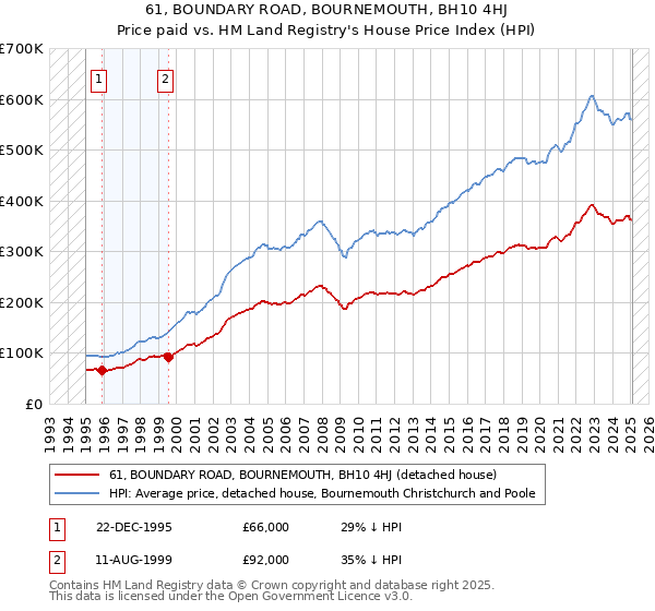 61, BOUNDARY ROAD, BOURNEMOUTH, BH10 4HJ: Price paid vs HM Land Registry's House Price Index