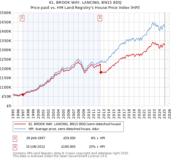 61, BROOK WAY, LANCING, BN15 8DQ: Price paid vs HM Land Registry's House Price Index